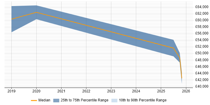 Salary distribution trend for jobs in Oxfordshire citing Looker