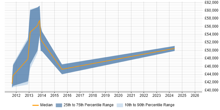Salary distribution trend for jobs in Oxfordshire citing Lustre
