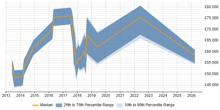 Salary distribution trend for Machine Learning Scientist job vacancies in Oxfordshire