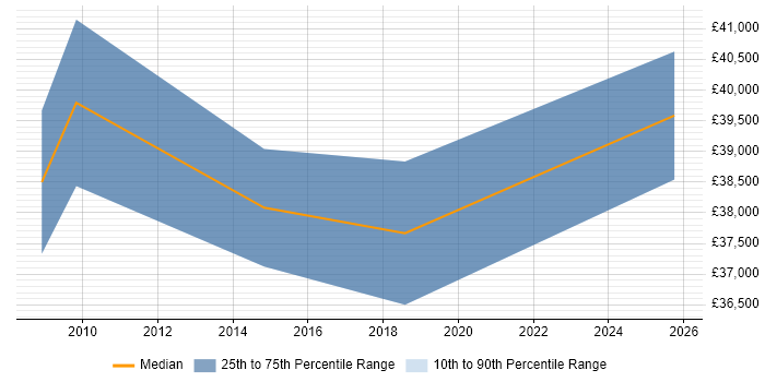 Salary distribution trend for Management Accountant job vacancies in Oxfordshire