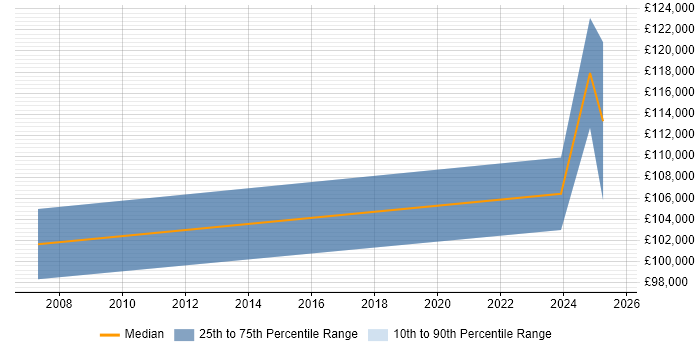 Salary distribution trend for Managing Director job vacancies in Oxfordshire Salary distribution trend for Managing Director job vacancies in Oxfordshire