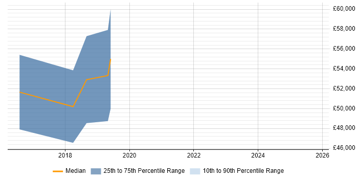 Salary distribution trend for jobs in Oxfordshire citing Mapbox