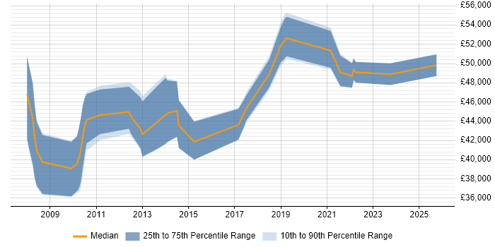 Salary distribution trend for jobs in Oxfordshire citing Marketing Automation