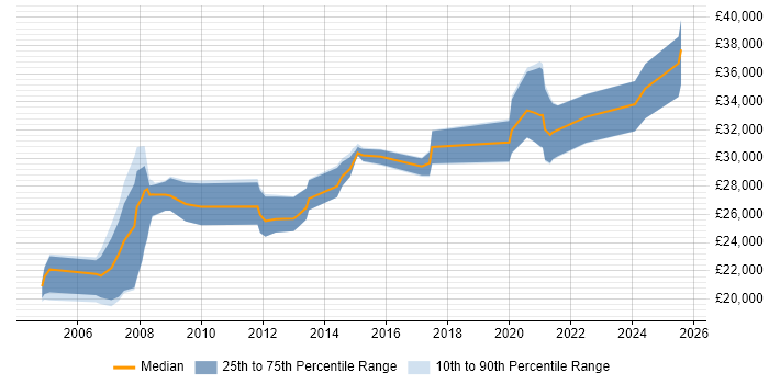 Salary distribution trend for Marketing Executive job vacancies in Oxfordshire