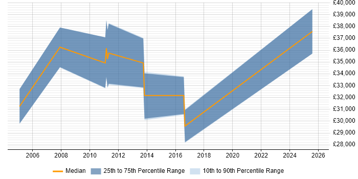 Salary distribution trend for jobs in Oxfordshire citing Marketing Mix