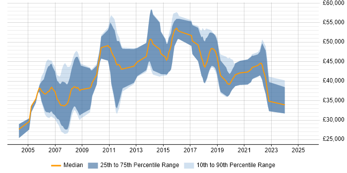 Salary distribution trend for jobs in Oxfordshire citing Mathematical Modelling