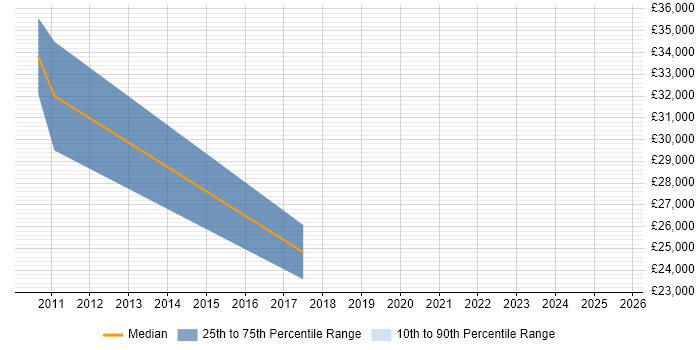 Salary distribution trend for Mathematician job vacancies in Oxfordshire Salary distribution trend for Mathematician job vacancies in Oxfordshire