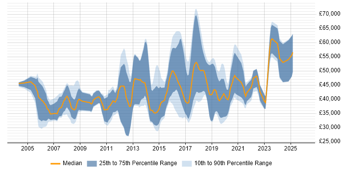 Salary distribution trend for jobs in Oxfordshire citing MATLAB