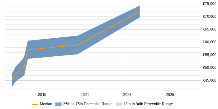 Salary distribution trend for jobs in Oxfordshire citing Matplotlib