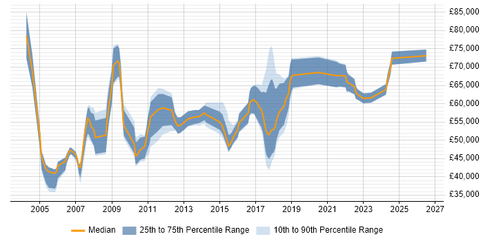 Salary distribution trend for jobs in Oxfordshire citing Matrix Organization