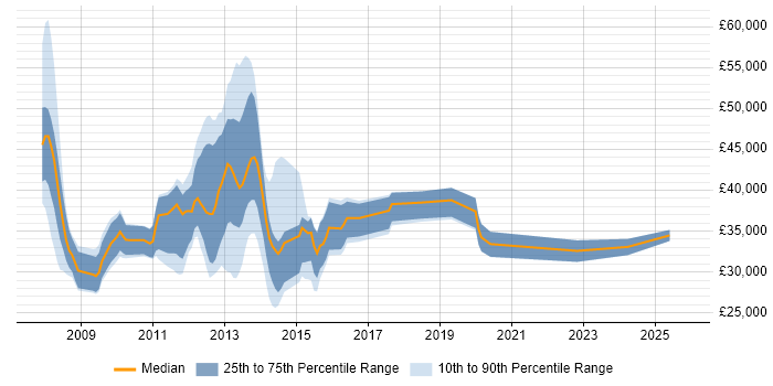 Salary distribution trend for jobs in Oxfordshire citing MCITP