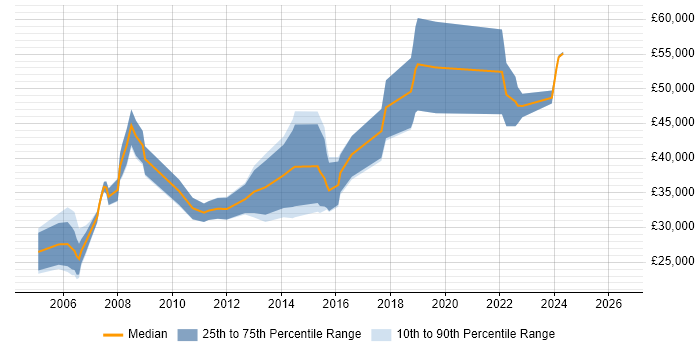 Salary distribution trend for Mechanical Engineer job vacancies in Oxfordshire