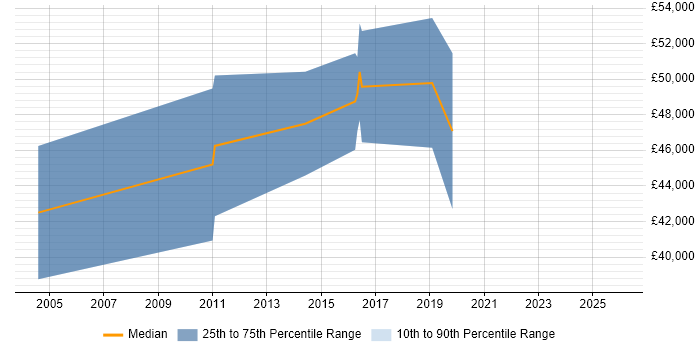 Salary distribution trend for jobs in Oxfordshire citing Memory Management