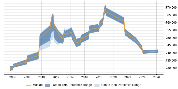 Salary distribution trend for jobs in Oxfordshire citing Metadata