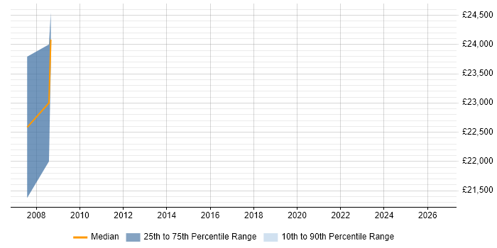 Salary distribution trend for jobs in Oxfordshire citing Micro Focus COBOL