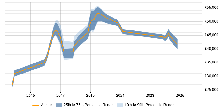 Salary distribution trend for Microsoft 365 Engineer job vacancies in Oxfordshire