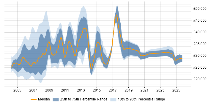 Salary distribution trend for jobs in Oxfordshire citing Microsoft Certified Professional