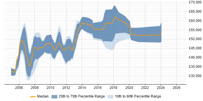 Salary distribution trend for Microsoft Consultant job vacancies in Oxfordshire