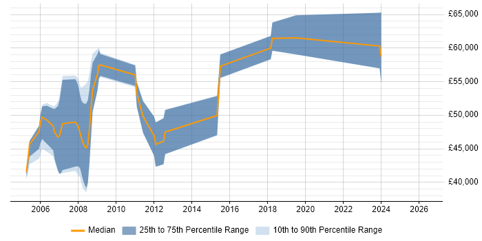 Salary distribution trend for Microsoft CRM Consultant job vacancies in Oxfordshire