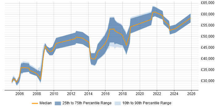 Salary distribution trend for jobs in Oxfordshire citing Military
