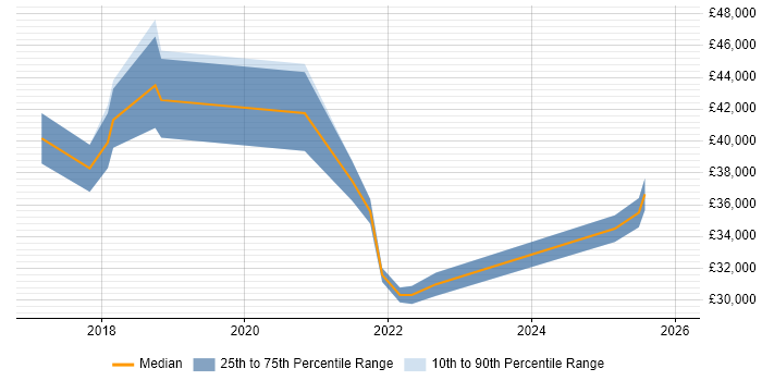 Salary distribution trend for jobs in Oxfordshire citing Mimecast