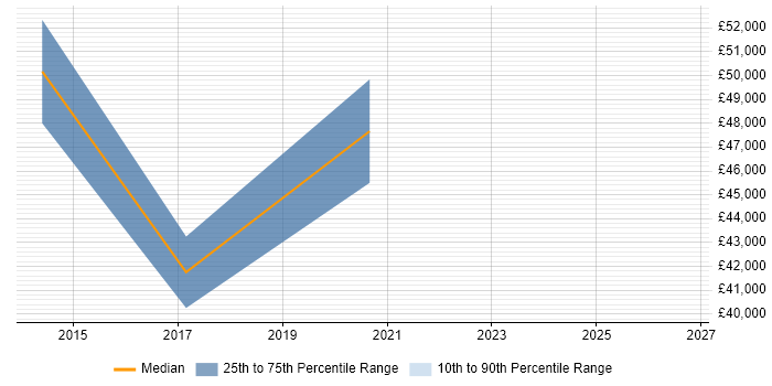 Salary distribution trend for jobs in Oxfordshire citing Minitab