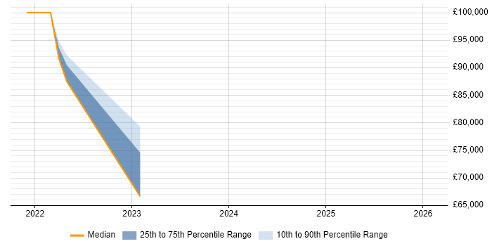 Salary distribution trend for jobs in Oxfordshire citing MITRE ATT&amp;CK