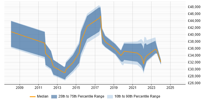 Salary distribution trend for jobs in Oxfordshire citing Mobile Device Management