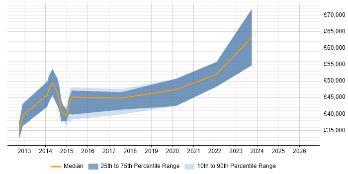 Salary distribution trend for jobs in Oxfordshire citing Mobile Games