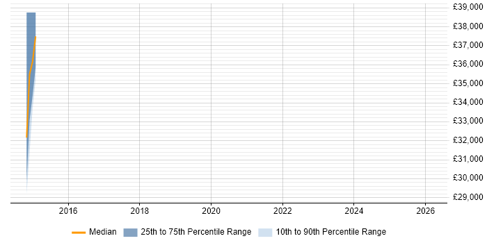 Salary distribution trend for jobs in Oxfordshire citing Mobile Optimisation