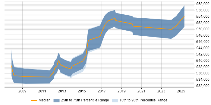 Salary distribution trend for jobs in Oxfordshire citing Modbus