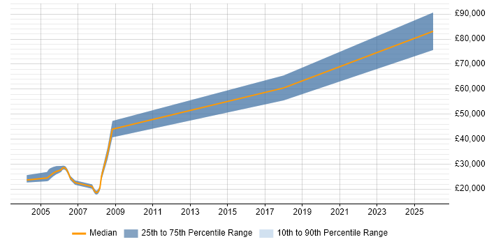 Salary distribution trend for jobs in Oxfordshire citing MOS