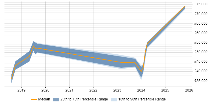 Salary distribution trend for jobs in Oxfordshire citing Multi-Factor Authentication