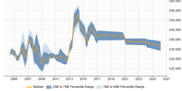 Salary distribution trend for jobs in Oxfordshire citing Multimedia