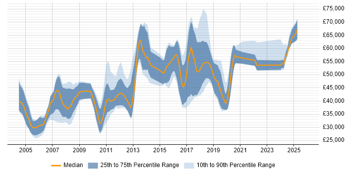 Salary distribution trend for jobs in Oxfordshire citing Multithreading