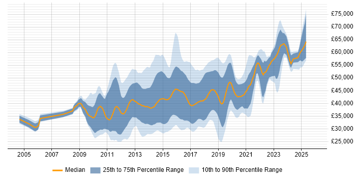 Salary distribution trend for jobs in Oxfordshire citing MVC