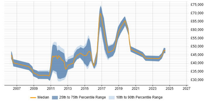 Salary distribution trend for jobs in Oxfordshire citing Nagios