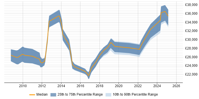 Salary distribution trend for jobs in Oxfordshire citing Network+ Certification