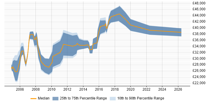 Salary distribution trend for Network Analyst job vacancies in Oxfordshire