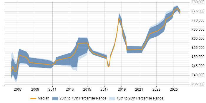 Salary distribution trend for jobs in Oxfordshire citing Network Architecture