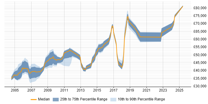 Salary distribution trend for Network Manager job vacancies in Oxfordshire Salary distribution trend for Network Manager job vacancies in Oxfordshire