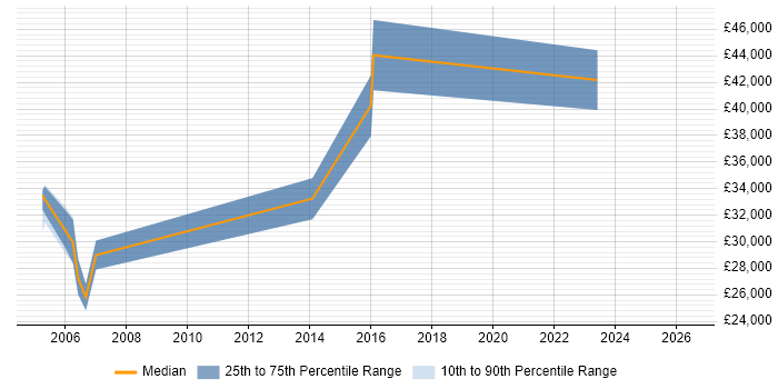 Salary distribution trend for Network Operations Engineer job vacancies in Oxfordshire