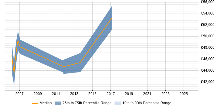 Salary distribution trend for jobs in Oxfordshire citing Network Planning