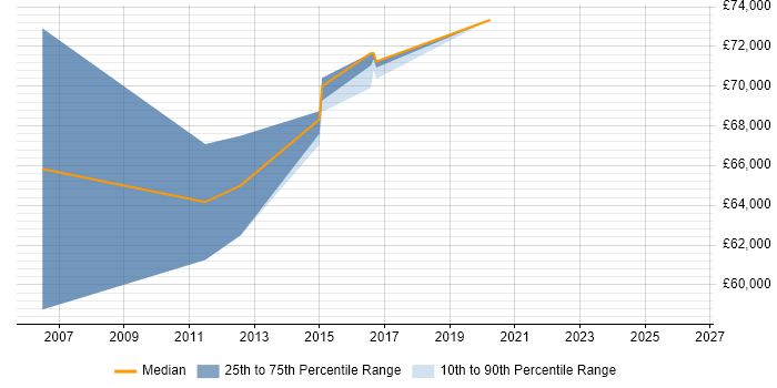 Salary distribution trend for Network Security Architect job vacancies in Oxfordshire