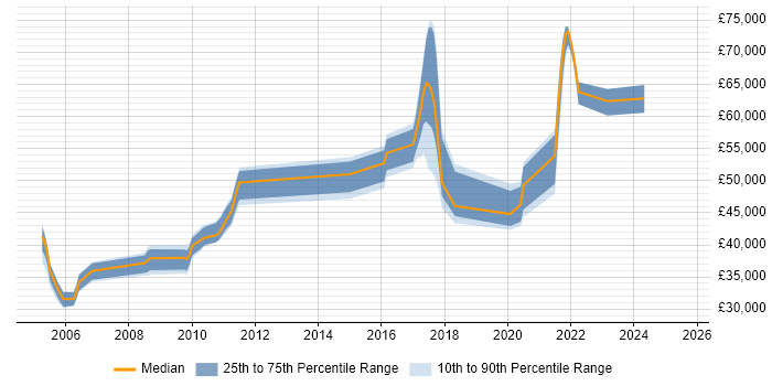 Salary distribution trend for Network Security Engineer job vacancies in Oxfordshire Salary distribution trend for Network Security Engineer job vacancies in Oxfordshire