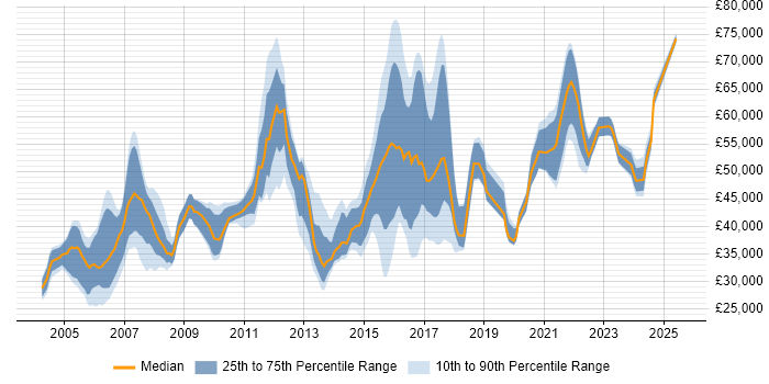 Salary distribution trend for jobs in Oxfordshire citing Network Security Salary distribution trend for jobs in Oxfordshire citing Network Security