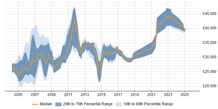 Salary distribution trend for Network Support job vacancies in Oxfordshire