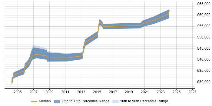 Salary distribution trend for Network Team Leader job vacancies in Oxfordshire