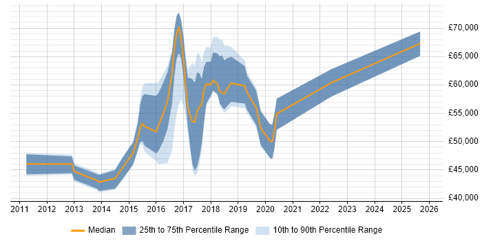 Salary distribution trend for jobs in Oxfordshire citing Network Virtualisation