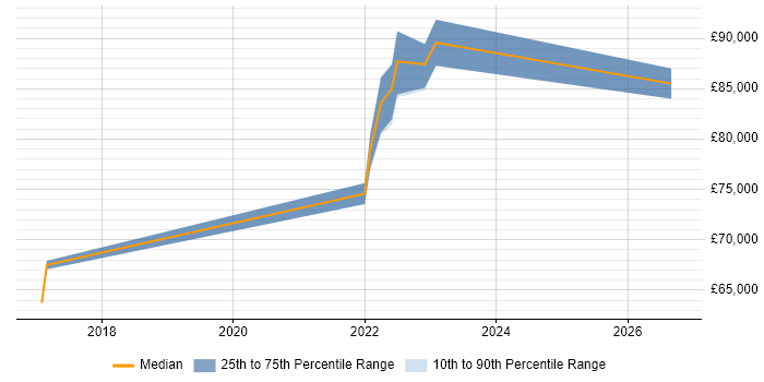 Salary distribution trend for jobs in Oxfordshire citing NIST 800